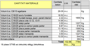 Cantitati materiale